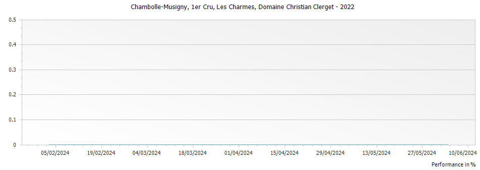 Graph for Domaine Christian Clerget Chambolle Musigny Les Charmes Premier Cru – 2022