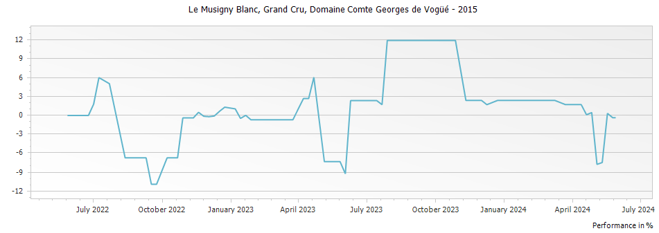 Graph for Domaine Comte Georges de Vogue Musigny Blanc Grand Cru – 2015
