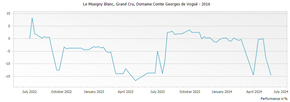 Graph for Domaine Comte Georges de Vogue Musigny Blanc Grand Cru – 2016