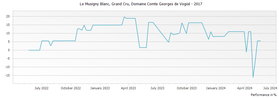Graph for Domaine Comte Georges de Vogue Musigny Blanc Grand Cru – 2017