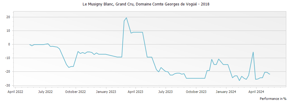 Graph for Domaine Comte Georges de Vogue Musigny Blanc Grand Cru – 2018