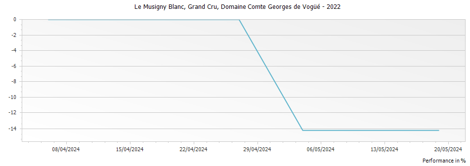 Graph for Domaine Comte Georges de Vogue Musigny Blanc Grand Cru – 2022