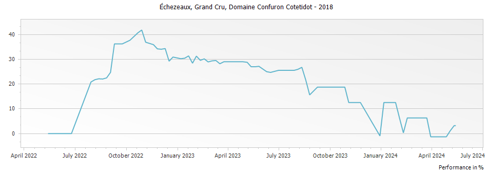Graph for Domaine Confuron-Cotetidot Echezeaux Grand Cru – 2018