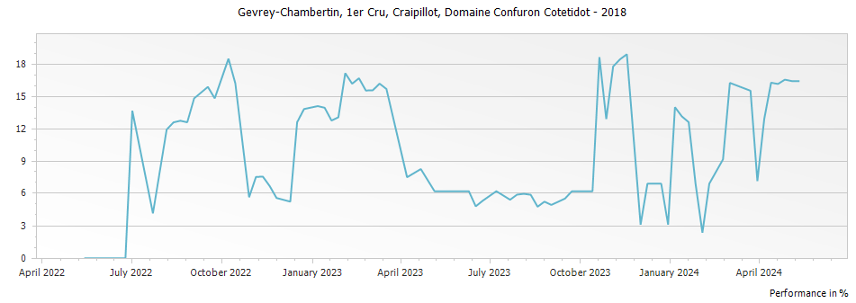 Graph for Domaine Confuron-Cotetidot Gevrey Chambertin Craipillot Premier Cru – 2018