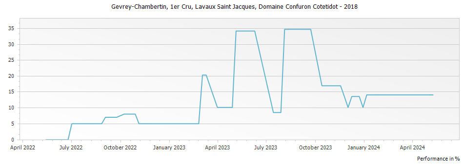 Graph for Domaine Confuron-Cotetidot Gevrey Chambertin Lavaut Saint Jacques Premier Cru – 2018
