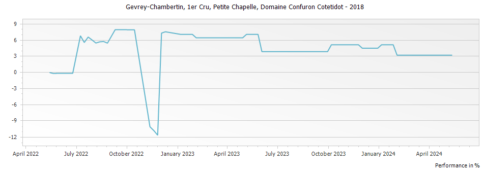 Graph for Domaine Confuron-Cotetidot Gevrey Chambertin Petite Chapelle Premier Cru – 2018