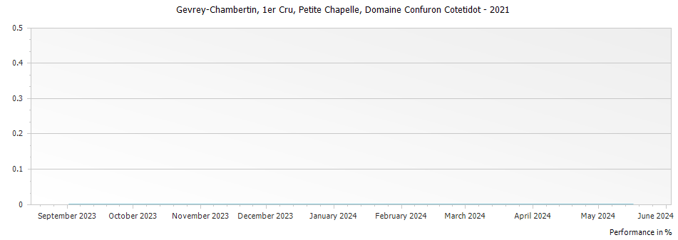 Graph for Domaine Confuron-Cotetidot Gevrey Chambertin Petite Chapelle Premier Cru – 2021