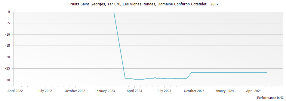 Graph for Domaine Confuron-Cotetidot Nuits Saint Georges Les Vignes Rondes Premier Cru – 2007