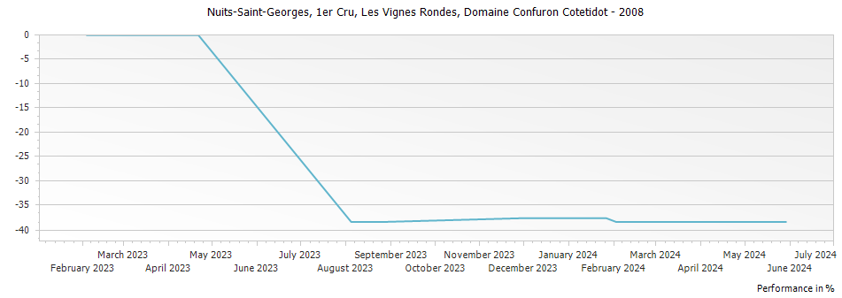 Graph for Domaine Confuron-Cotetidot Nuits Saint Georges Les Vignes Rondes Premier Cru – 2008