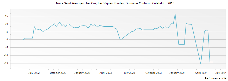 Graph for Domaine Confuron-Cotetidot Nuits Saint Georges Les Vignes Rondes Premier Cru – 2018