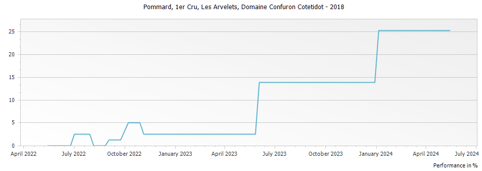 Graph for Domaine Confuron-Cotetidot Pommard Les Arvelets Premier Cru – 2018