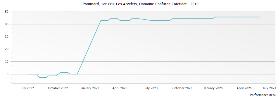 Graph for Domaine Confuron-Cotetidot Pommard Les Arvelets Premier Cru – 2019
