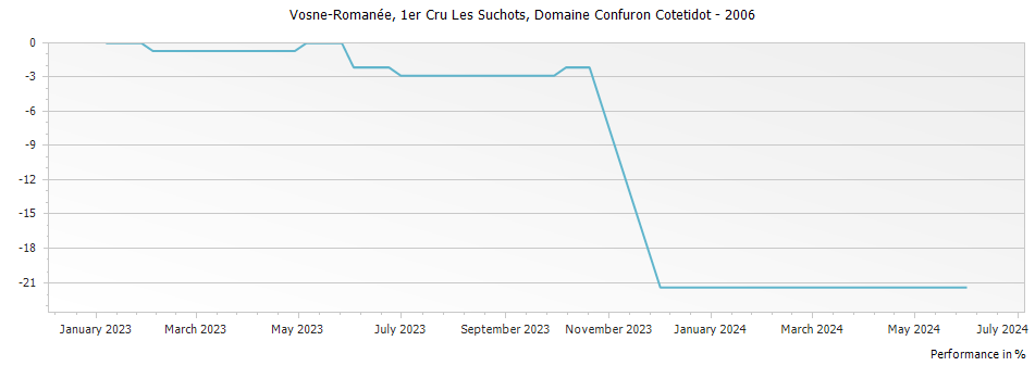 Graph for Domaine Confuron-Cotetidot Vosne-Romanee Les Suchots Premier Cru – 2006
