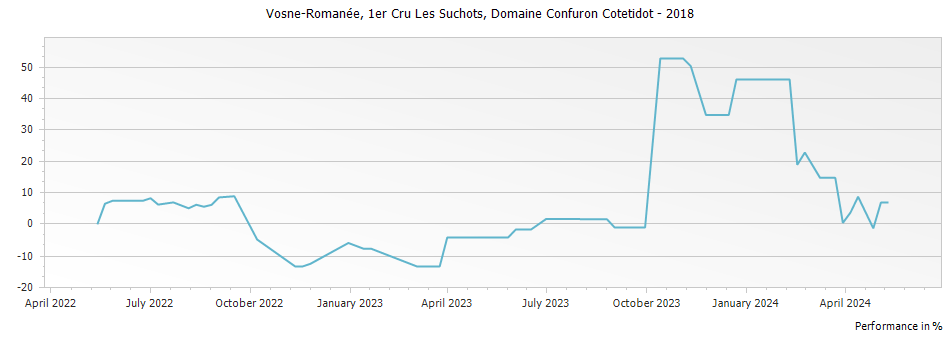 Graph for Domaine Confuron-Cotetidot Vosne-Romanee Les Suchots Premier Cru – 2018