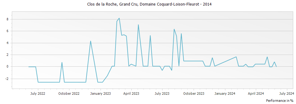 Graph for Domaine Coquard-Loison-Fleurot Clos de la Roche Grand Cru – 2014