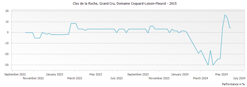 Graph for Domaine Coquard-Loison-Fleurot Clos de la Roche Grand Cru – 2015