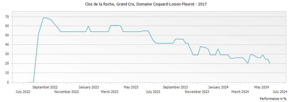Graph for Domaine Coquard-Loison-Fleurot Clos de la Roche Grand Cru – 2017
