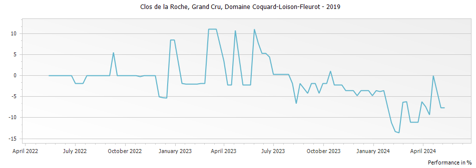 Graph for Domaine Coquard-Loison-Fleurot Clos de la Roche Grand Cru – 2019
