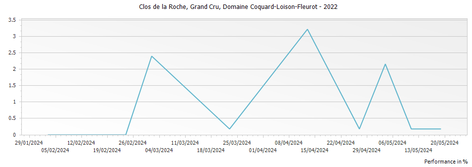 Graph for Domaine Coquard-Loison-Fleurot Clos de la Roche Grand Cru – 2022