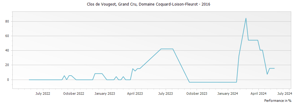 Graph for Domaine Coquard-Loison-Fleurot Clos de Vougeot Grand Cru – 2016