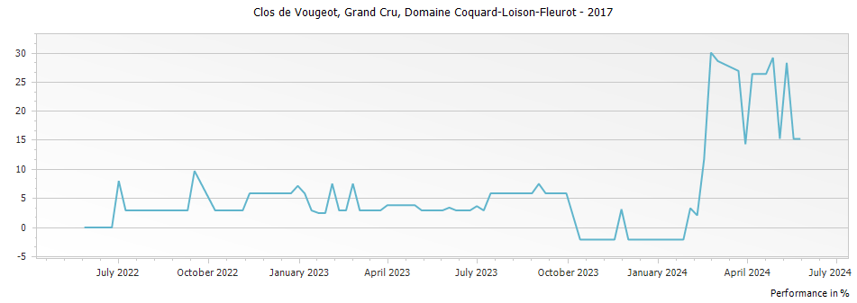 Graph for Domaine Coquard-Loison-Fleurot Clos de Vougeot Grand Cru – 2017