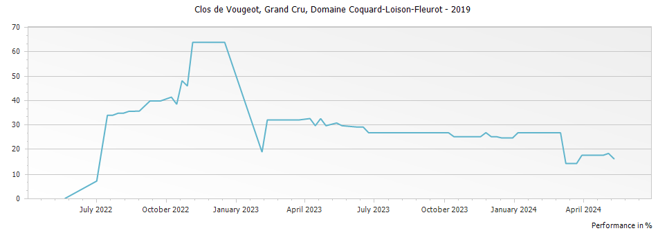 Graph for Domaine Coquard-Loison-Fleurot Clos de Vougeot Grand Cru – 2019