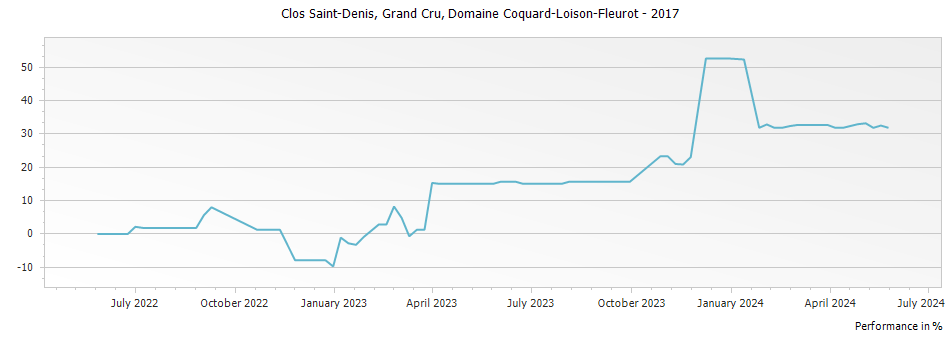 Graph for Domaine Coquard-Loison-Fleurot Clos Saint-Denis Grand Cru – 2017