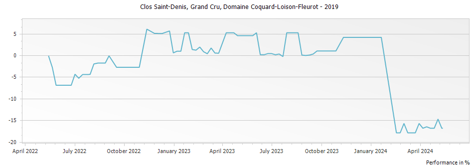 Graph for Domaine Coquard-Loison-Fleurot Clos Saint-Denis Grand Cru – 2019