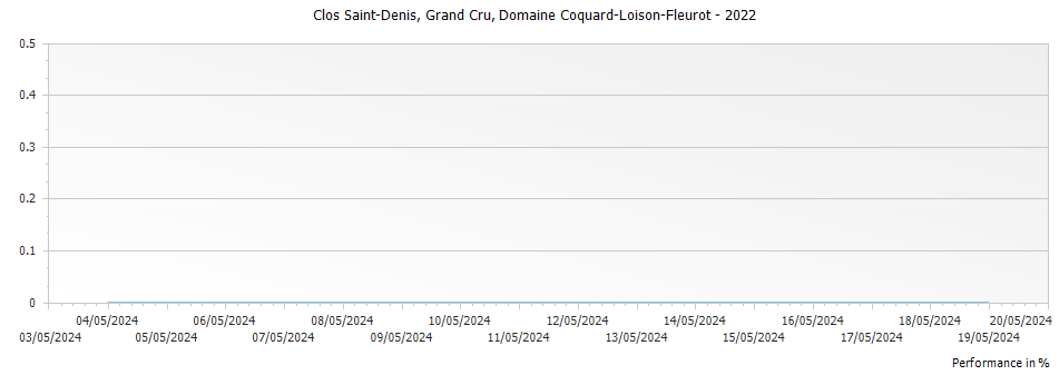 Graph for Domaine Coquard-Loison-Fleurot Clos Saint-Denis Grand Cru – 2022