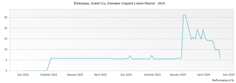 Graph for Domaine Coquard-Loison-Fleurot Echezeaux Grand Cru – 2014