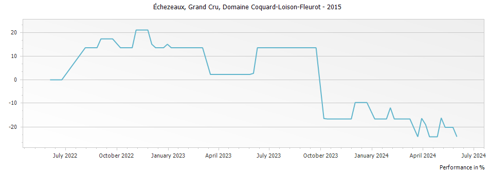 Graph for Domaine Coquard-Loison-Fleurot Echezeaux Grand Cru – 2015