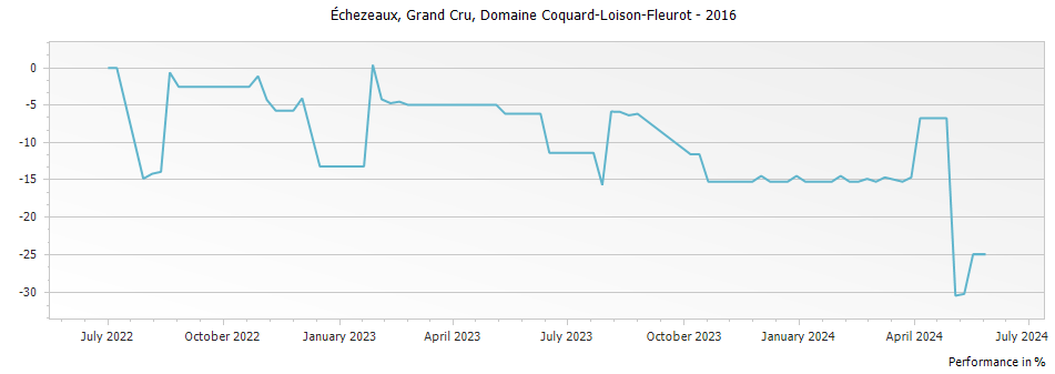 Graph for Domaine Coquard-Loison-Fleurot Echezeaux Grand Cru – 2016