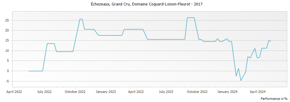Graph for Domaine Coquard-Loison-Fleurot Echezeaux Grand Cru – 2017