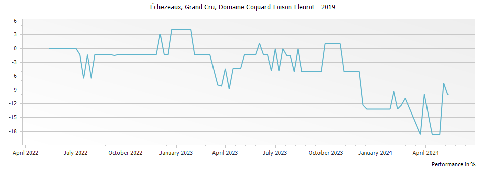 Graph for Domaine Coquard-Loison-Fleurot Echezeaux Grand Cru – 2019