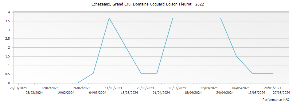 Graph for Domaine Coquard-Loison-Fleurot Echezeaux Grand Cru – 2022