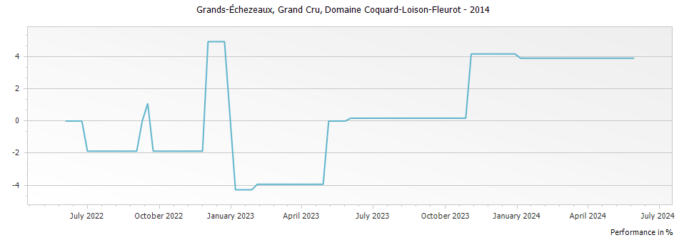 Graph for Domaine Coquard-Loison-Fleurot Grands-Echezeaux Grand Cru – 2014