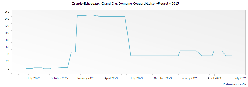 Graph for Domaine Coquard-Loison-Fleurot Grands-Echezeaux Grand Cru – 2015