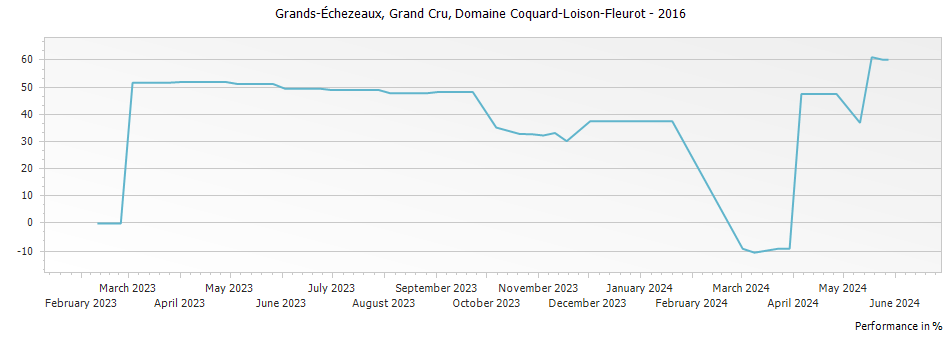 Graph for Domaine Coquard-Loison-Fleurot Grands-Echezeaux Grand Cru – 2016