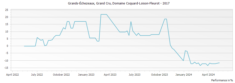 Graph for Domaine Coquard-Loison-Fleurot Grands-Echezeaux Grand Cru – 2017