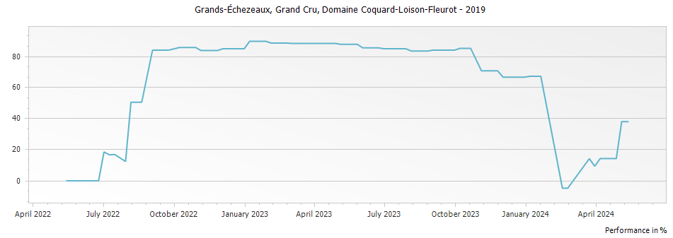 Graph for Domaine Coquard-Loison-Fleurot Grands-Echezeaux Grand Cru – 2019