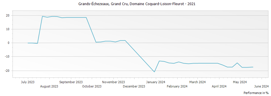Graph for Domaine Coquard-Loison-Fleurot Grands-Echezeaux Grand Cru – 2021