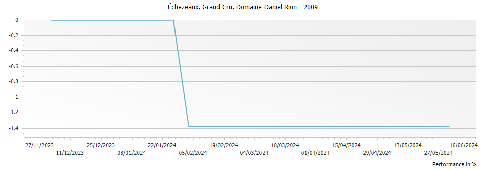 Graph for Domaine Daniel Rion Echezeaux Grand Cru – 2009