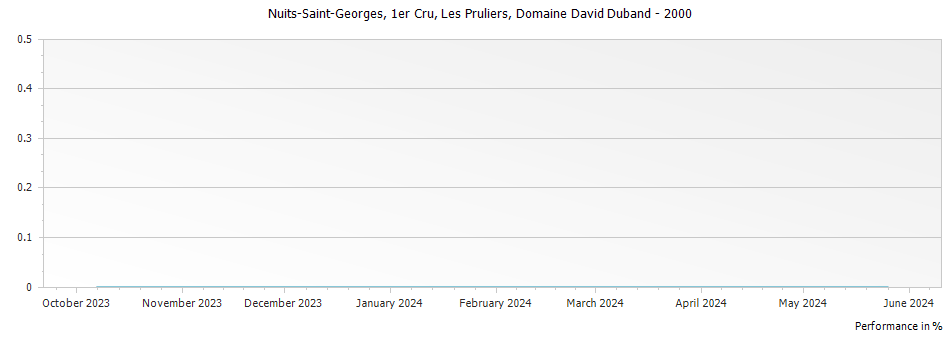 Graph for Domaine David Duband Nuits Saint Georges Les Pruliers Premier Cru – 2000