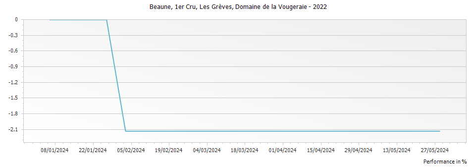 Graph for Domaine de la Vougeraie Beaune Les Greves Premier Cru – 2022