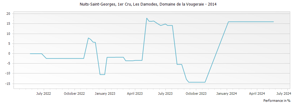 Graph for Domaine de la Vougeraie Nuits Saint Georges Les Damodes Premier Cru – 2014