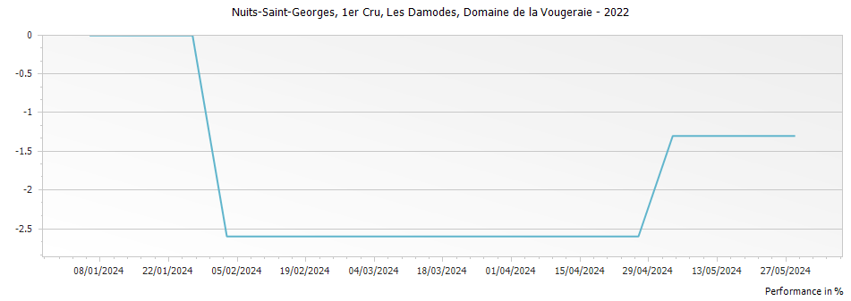 Graph for Domaine de la Vougeraie Nuits Saint Georges Les Damodes Premier Cru – 2022