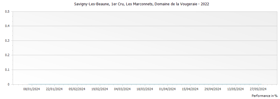 Graph for Domaine de la Vougeraie Savigny-les-Beaune Les Marconnets Premier Cru – 2022