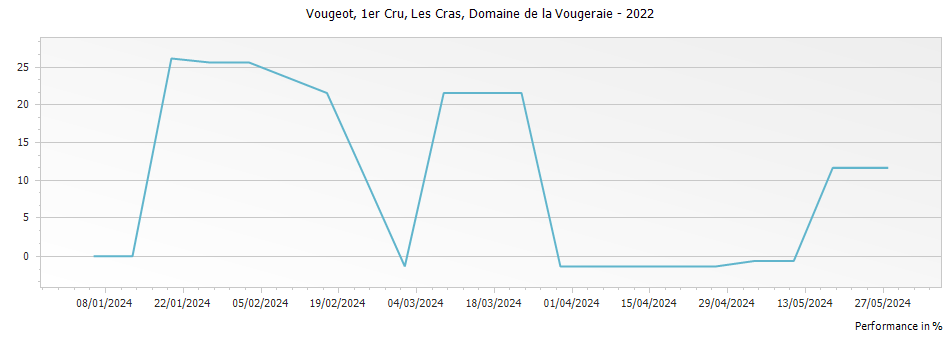Graph for Domaine de la Vougeraie Vougeot Les Cras Premier Cru – 2022