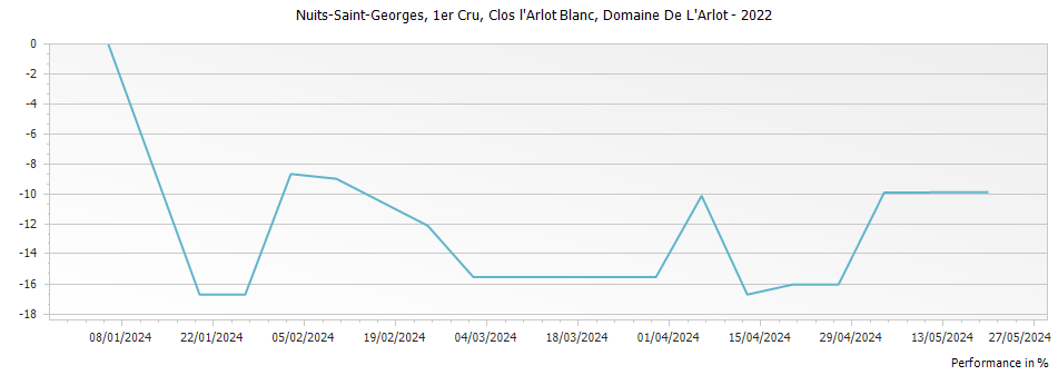 Graph for Domaine De L