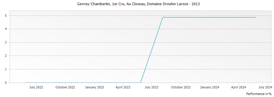 Graph for Domaine Drouhin-Laroze Gevrey Chambertin Au Closeau Premier Cru – 2013